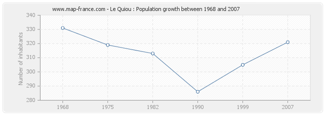 Population Le Quiou